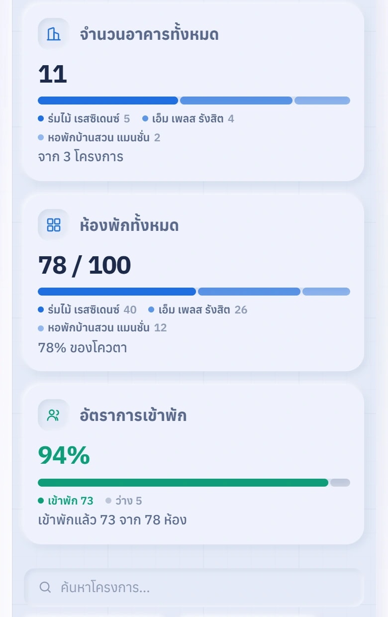 ภาพหน้าจอจริงของคอนโซลเจ้าของ แสดงจำนวนโครงการ อาคาร ห้องพัก อัตราการเข้าพัก และการ์ดของแต่ละหอ