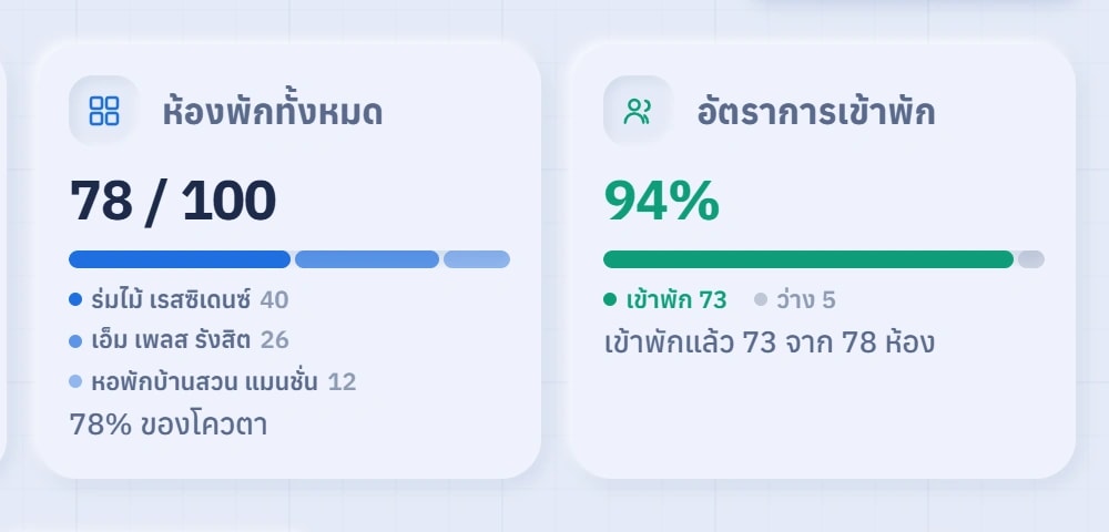 ภาพหน้าจอจริง แถบตัวเลขรวมสี่ช่อง: โครงการทั้งหมด จำนวนอาคาร ห้องพัก และอัตราการเข้าพัก