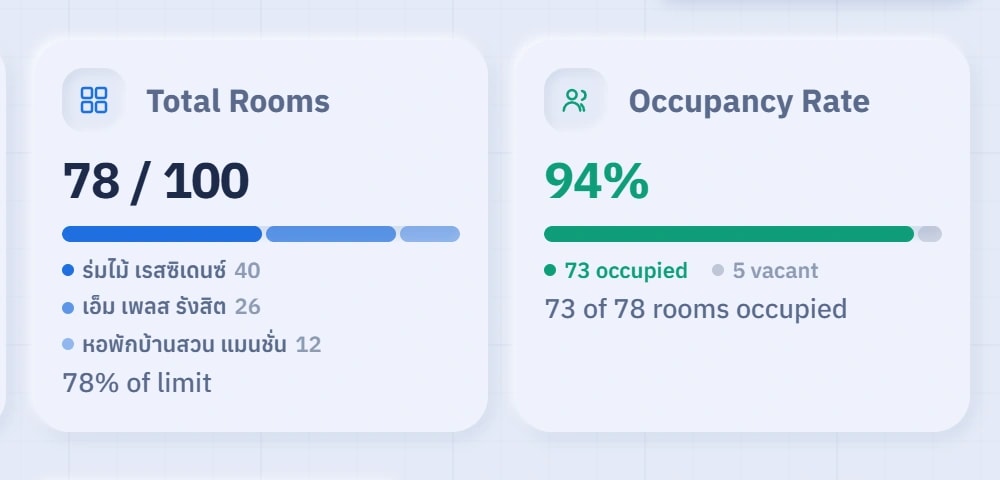 A screenshot of the four totals: properties, buildings, rooms and occupancy rate